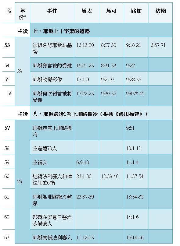 列表四