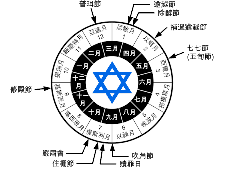 猶太節期圖表 image